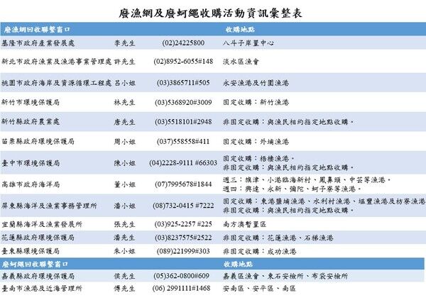 廢漁網及廢蚵繩回收各縣市聯繫窗口及收購地點