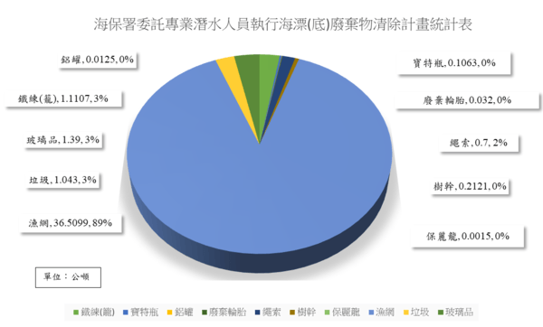 109年海廢清除計畫統計表