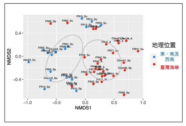 圖二、魚類環境DNA調查之海洋魚類多樣性在空間及時間上差異之視覺化樣本分組比較NMDS分析結果