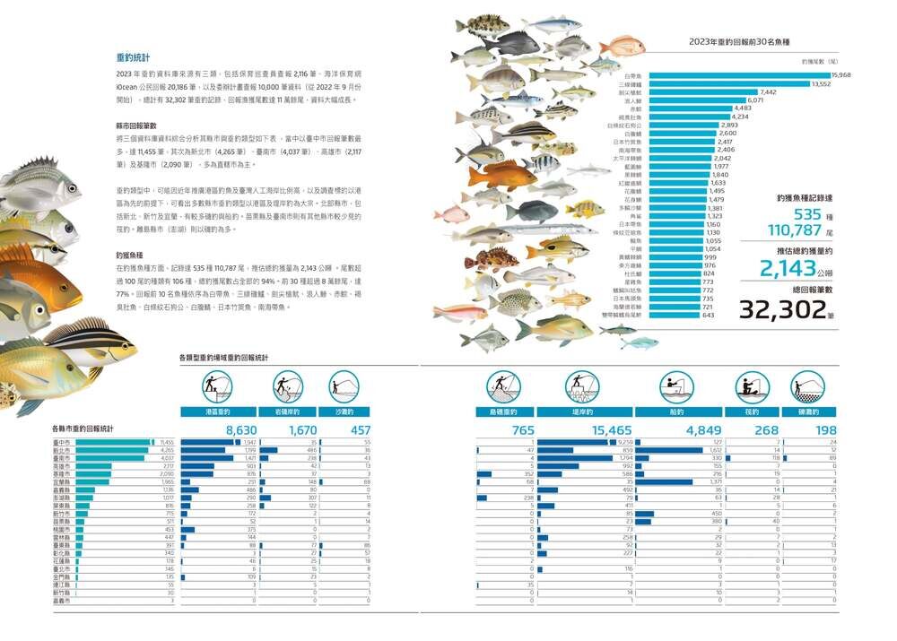 垂釣統計