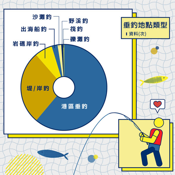 垂釣地點類型