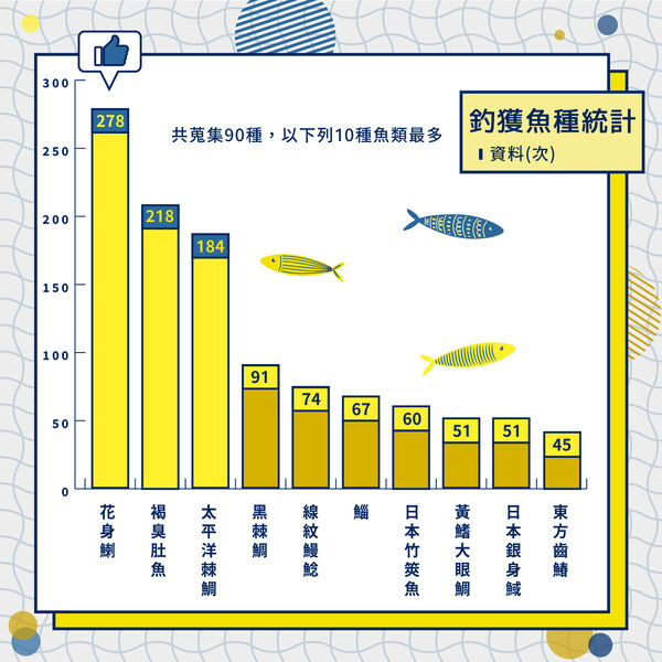 釣獲魚種統計