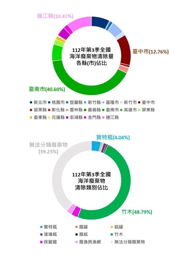 112年全國海廢棄物清除成果