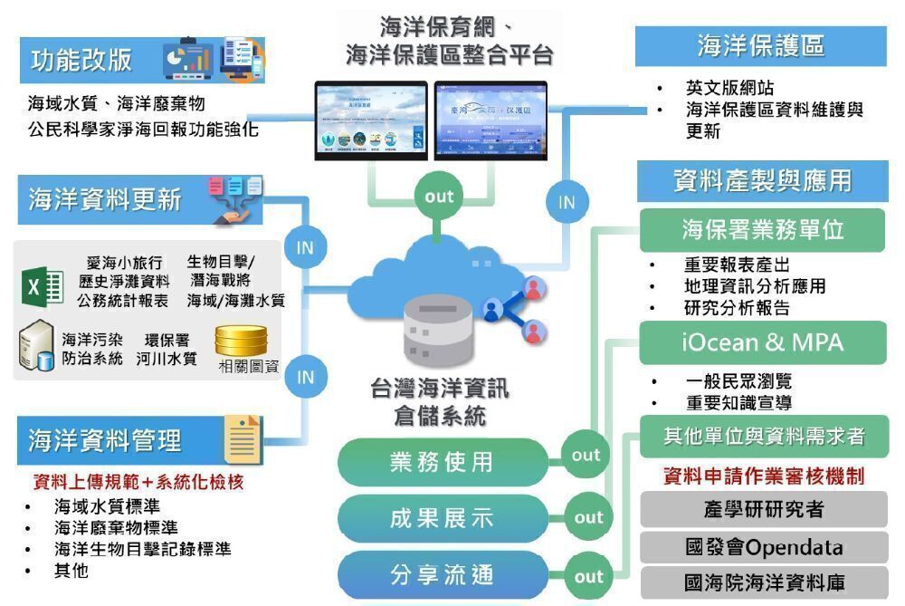 整體運作架構