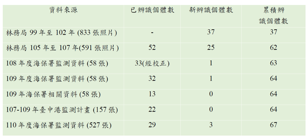 白海豚各年度辨識個體數數據