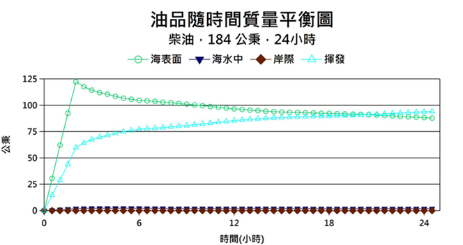 油品隨時間質量平衡圖