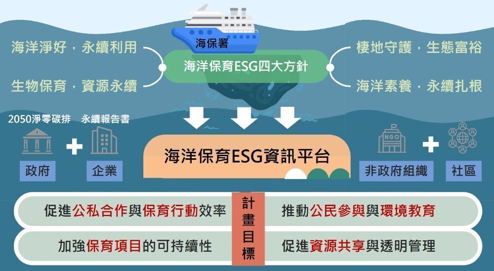 海洋保育ESG資訊平台