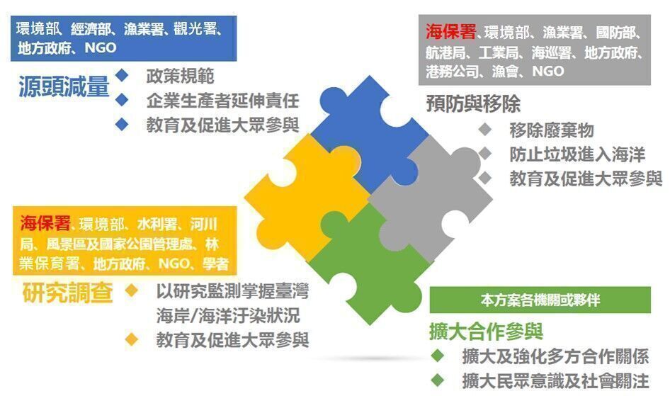 海洋廢棄物治理平台