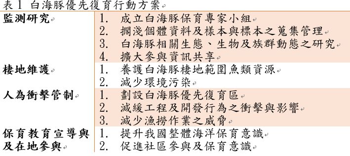 白海豚優先復育行動方案說明表，分為監測研究、棲地維護、人為衝擊管制、保育教育宣導與在地參與