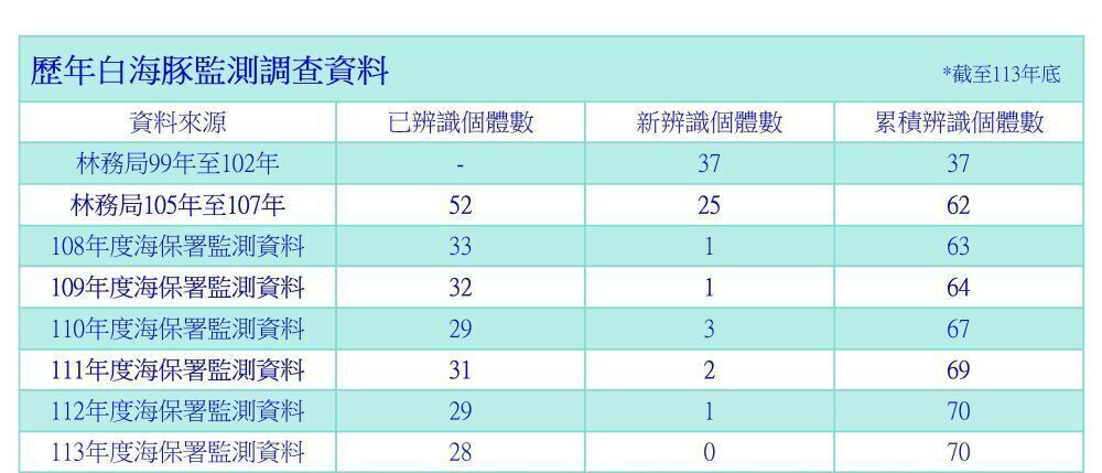 歷年白海豚監測調查資料
