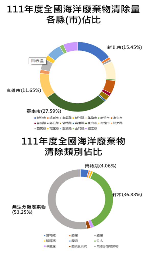 111年度全國海洋廢棄物清除量各縣(市)佔比