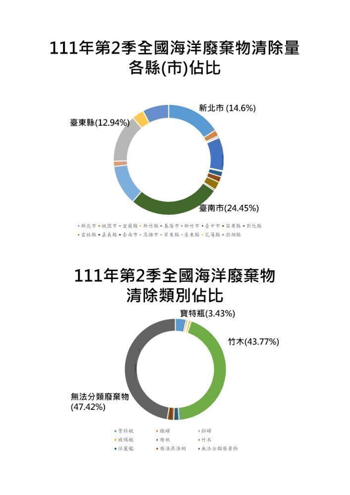 111年第2季全國海洋廢棄物清除量各縣(市)佔比