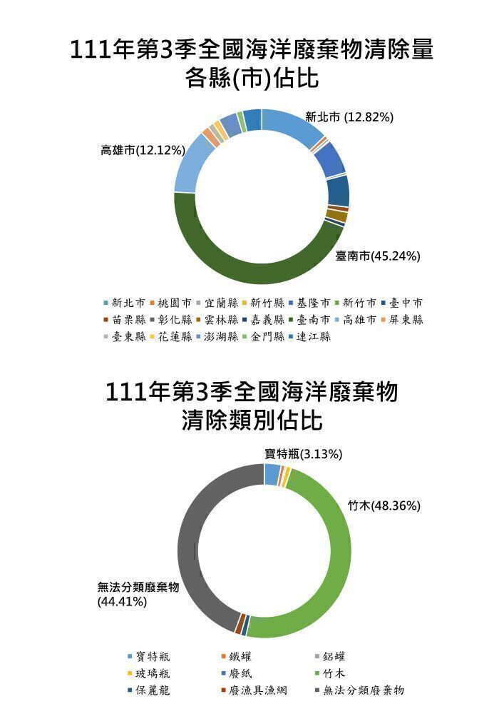 111年第3季全國海洋廢棄物清除量各縣(市)佔比