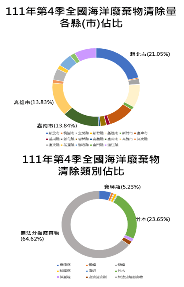 111年第4季全國海洋廢棄物清除量各縣(市)佔比