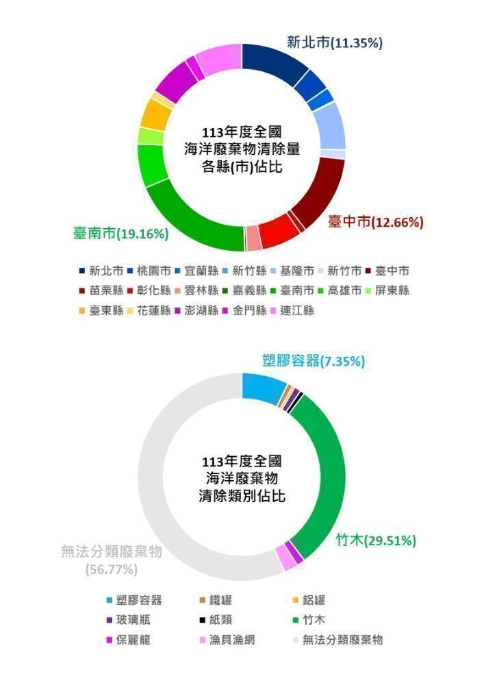 113年第4季全國海洋廢棄物各縣市清除佔比