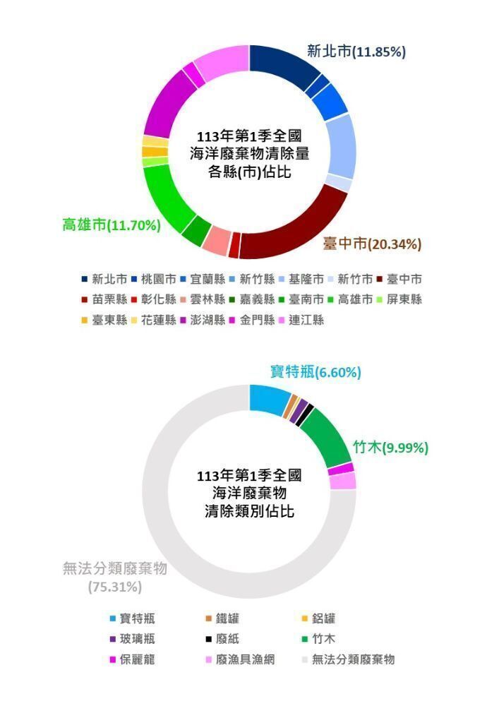 112年全國海廢棄物清除成果