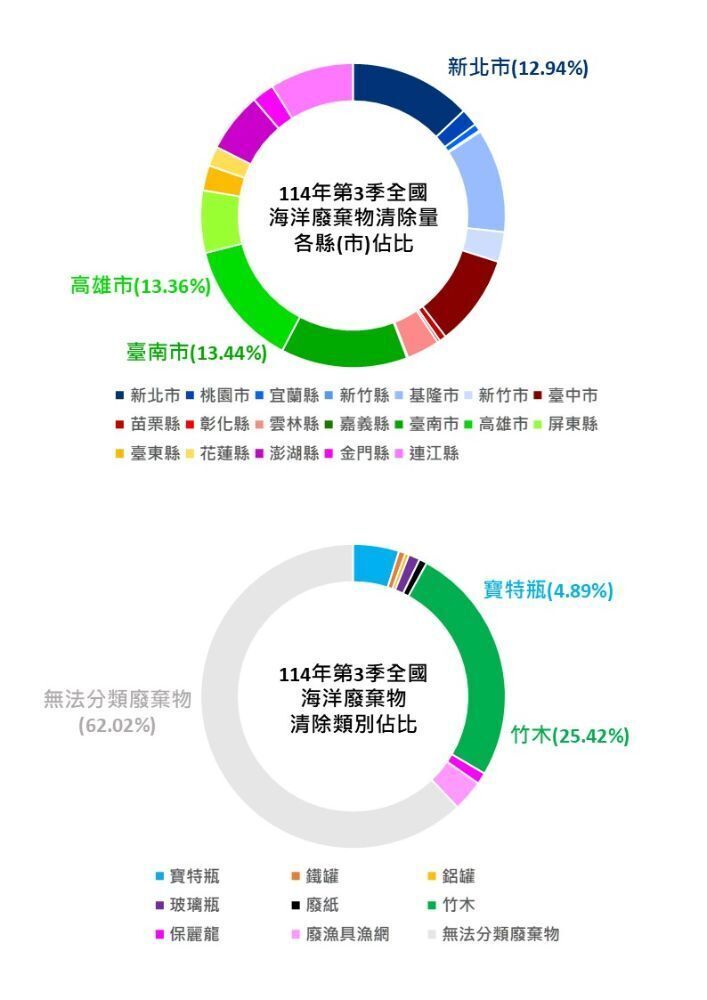 114年第2季全國海洋廢棄物各縣市清除佔比