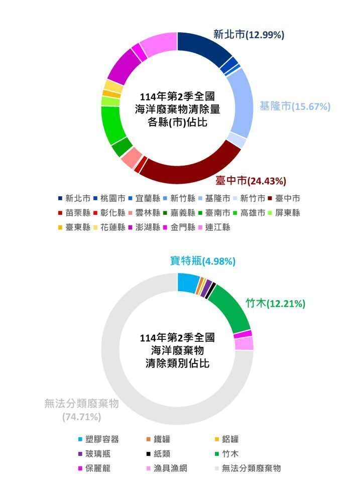 114年第2季全國海洋廢棄物各縣市清除佔比