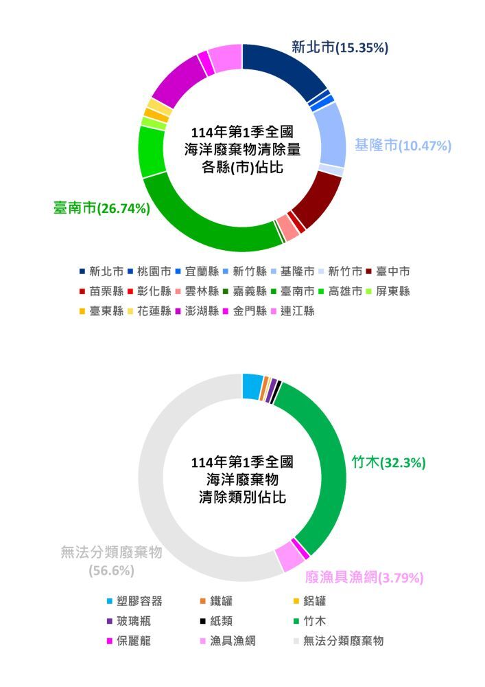 114年第1季全國海洋廢棄物各縣市清除佔比